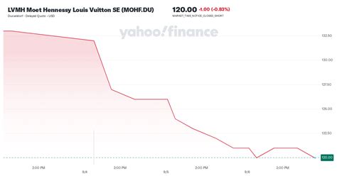 lvmh yahoo finance